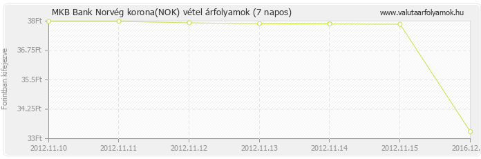 Norvég korona (NOK) - MKB Bank deviza vétel 7 napos