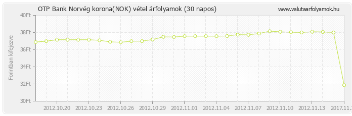 Norvég korona (NOK) - OTP Bank valuta vétel 30 napos