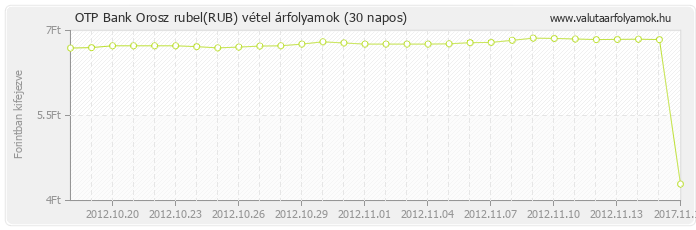 Orosz rubel (RUB) - OTP Bank valuta vétel 30 napos