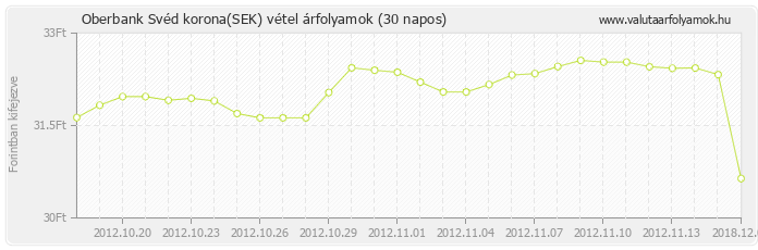 Svéd korona (SEK) - Oberbank valuta vétel 30 napos