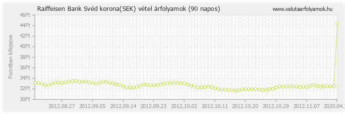 Svéd korona (SEK) - Raiffeisen Bank valuta vétel 90 napos