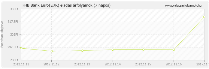 Euro (EUR) - FHB Bank valuta eladás 7 napos