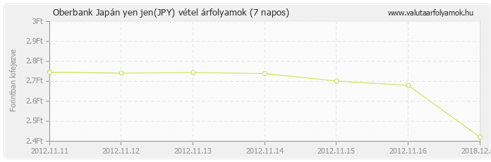 Japán yen jen (JPY) - Oberbank valuta vétel 7 napos