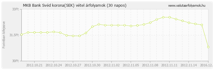 Svéd korona (SEK) - MKB Bank valuta vétel 30 napos