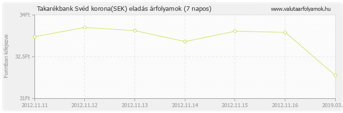 Svéd korona (SEK) - Takarékbank valuta eladás 7 napos