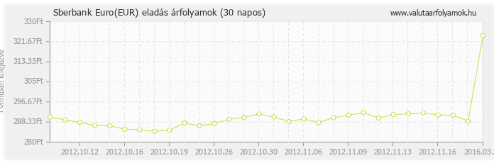 Euro (EUR) - Sberbank valuta eladás 30 napos