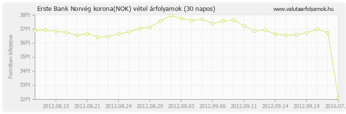 Norvég korona (NOK) - Erste Bank deviza vétel 30 napos