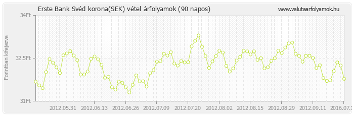 Svéd korona (SEK) - Erste Bank valuta vétel 90 napos