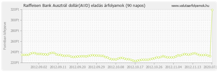 Ausztrál dollár (AUD) - Raiffeisen Bank valuta eladás 90 napos