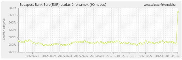 Euro (EUR) - Budapest Bank deviza eladás 90 napos