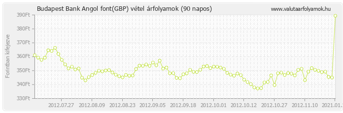 Angol font (GBP) - Budapest Bank deviza vétel 90 napos