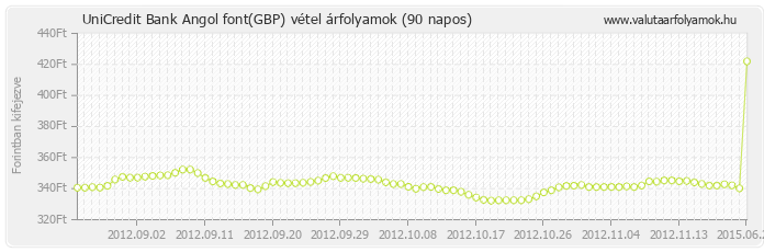 Angol font (GBP) - UniCredit Bank deviza vétel 90 napos