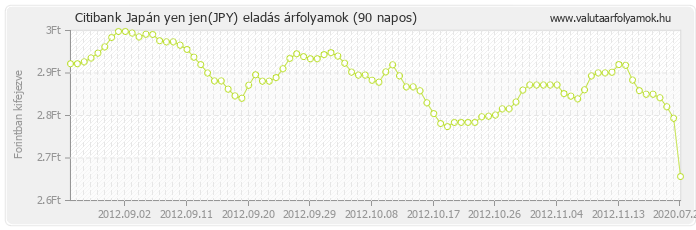 Japán yen jen (JPY) - Citibank valuta eladás 90 napos