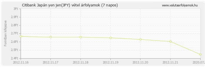 Japán yen jen (JPY) - Citibank valuta vétel 7 napos