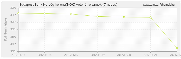 Norvég korona (NOK) - Budapest Bank deviza vétel 7 napos