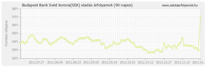 Svéd korona (SEK) - Budapest Bank deviza eladás 90 napos