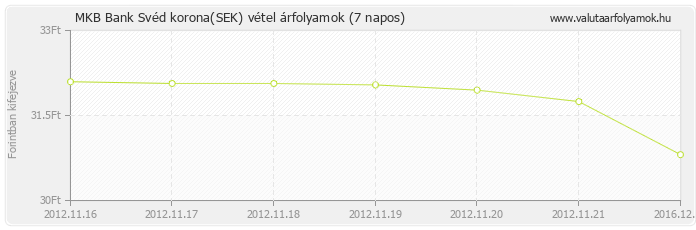 Svéd korona (SEK) - MKB Bank valuta vétel 7 napos