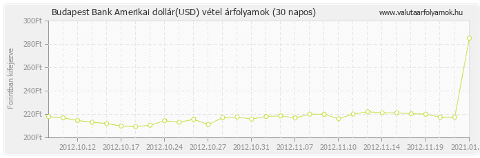 Amerikai dollár (USD) - Budapest Bank deviza vétel 30 napos