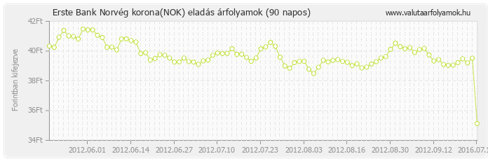 Norvég korona (NOK) - Erste Bank deviza eladás 90 napos