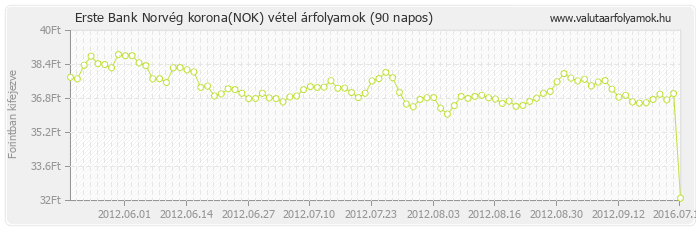 Norvég korona (NOK) - Erste Bank valuta vétel 90 napos