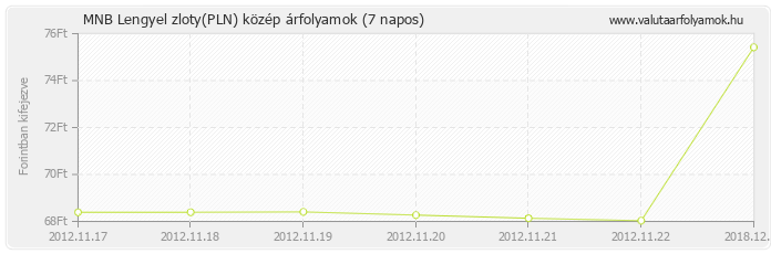 Lengyel zloty (PLN) - MNB deviza közép 7 napos