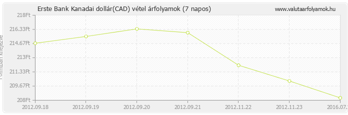 Kanadai dollár (CAD) - Erste Bank deviza vétel 7 napos