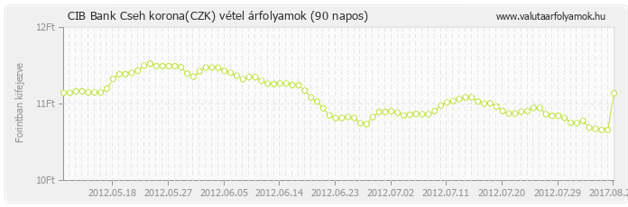 Cseh korona (CZK) - CIB Bank deviza vétel 90 napos