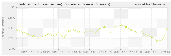 Japán yen jen (JPY) - Budapest Bank deviza vétel 30 napos