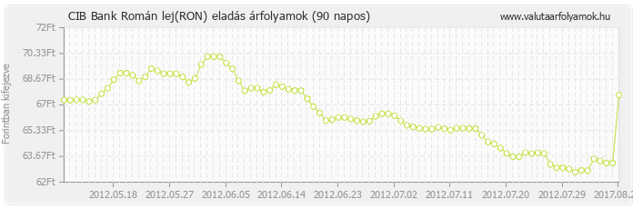 Román lej (RON) - CIB Bank deviza eladás 90 napos