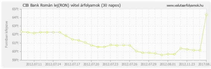 Román lej (RON) - CIB Bank deviza vétel 30 napos