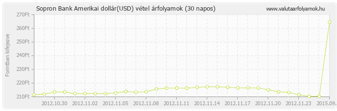 Amerikai dollár (USD) - Sopron Bank valuta vétel 30 napos