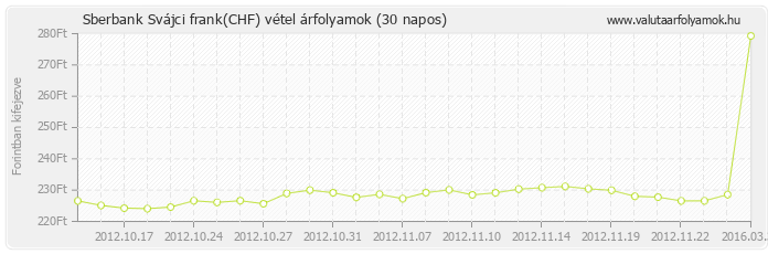 Svájci frank (CHF) - Sberbank valuta vétel 30 napos