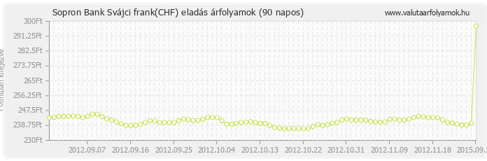 Svájci frank (CHF) - Sopron Bank valuta eladás 90 napos