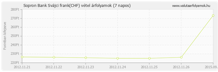 Svájci frank (CHF) - Sopron Bank valuta vétel 7 napos