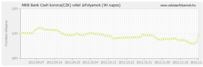 Cseh korona (CZK) - MKB Bank valuta vétel 90 napos