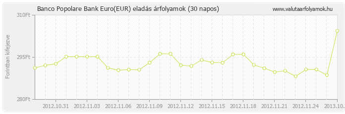 Euro (EUR) - Banco Popolare Bank valuta eladás 30 napos