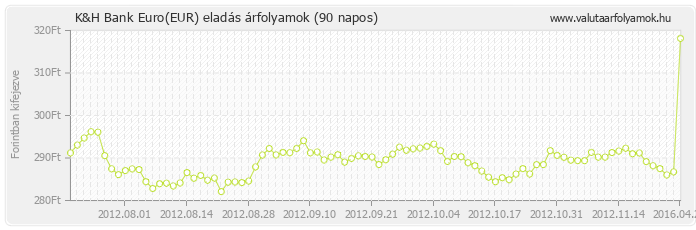 Euro (EUR) - K&H Bank valuta eladás 90 napos