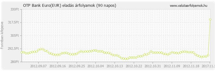 Euro (EUR) - OTP Bank valuta eladás 90 napos