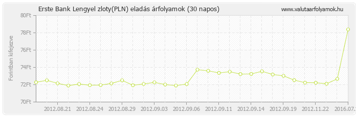 Lengyel zloty (PLN) - Erste Bank valuta eladás 30 napos