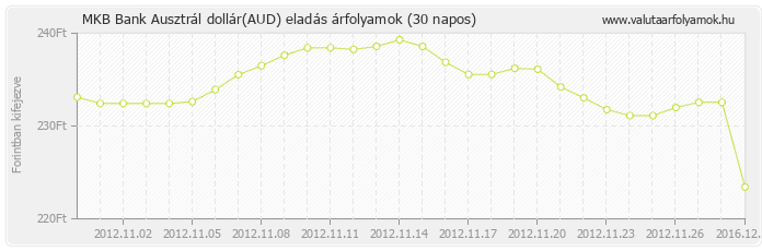 Ausztrál dollár (AUD) - MKB Bank valuta eladás 30 napos