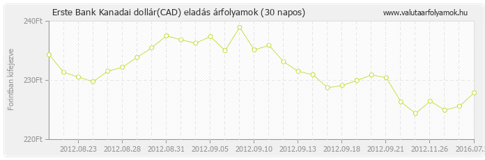 Kanadai dollár (CAD) - Erste Bank deviza eladás 30 napos