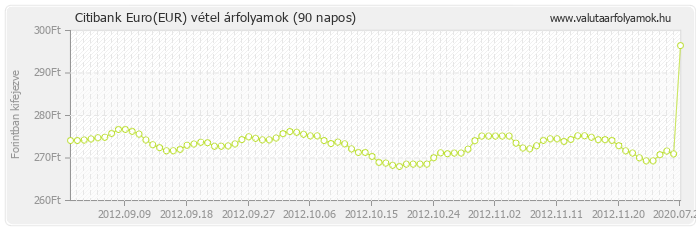 Euro (EUR) - Citibank valuta vétel 90 napos
