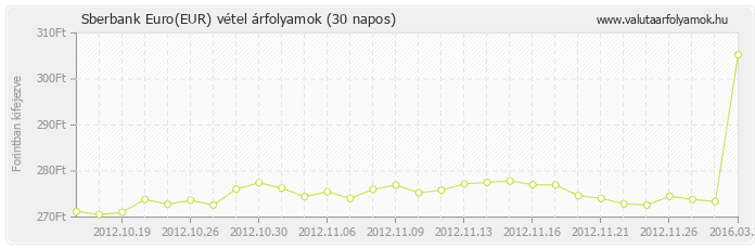 Euro (EUR) - Sberbank valuta vétel 30 napos