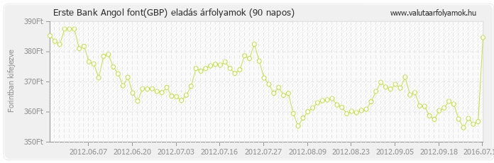 Angol font (GBP) - Erste Bank deviza eladás 90 napos