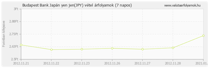 Japán yen jen (JPY) - Budapest Bank deviza vétel 7 napos