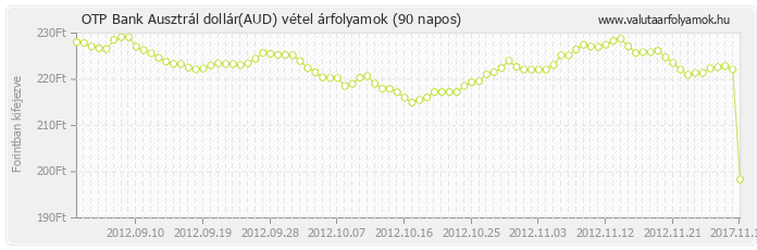 Ausztrál dollár (AUD) - OTP Bank valuta vétel 90 napos