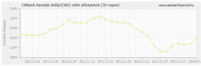 Kanadai dollár (CAD) - Citibank valuta vétel 30 napos