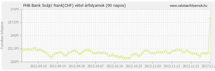 Svájci frank (CHF) - FHB Bank valuta vétel 90 napos