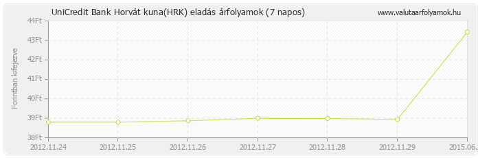 Horvát kuna (HRK) - UniCredit Bank valuta eladás 7 napos