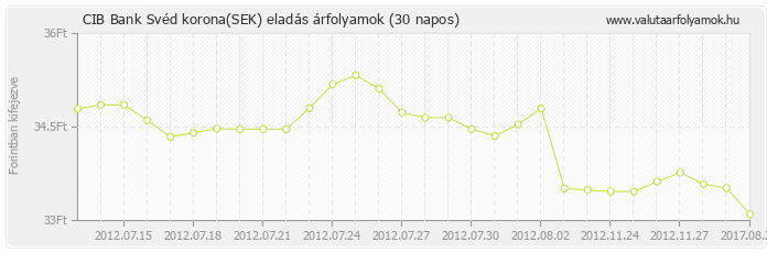 Svéd korona (SEK) - CIB Bank valuta eladás 30 napos